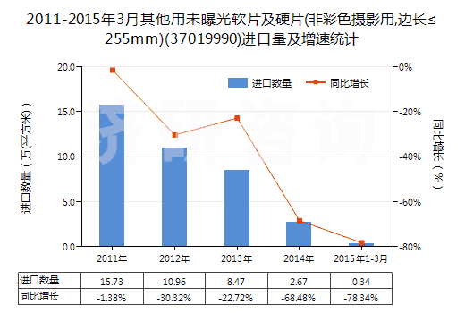 2011-2015年3月其他用未曝光軟片及硬片(非彩色攝影用,邊長(zhǎng)≤255mm)(37019990)進(jìn)口量及增速統(tǒng)計(jì)